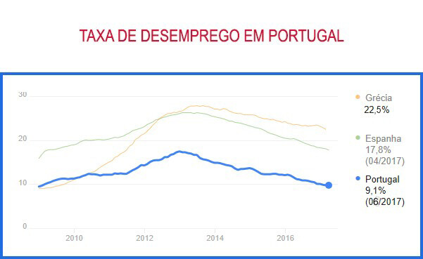 taxa de desemrpego portugal