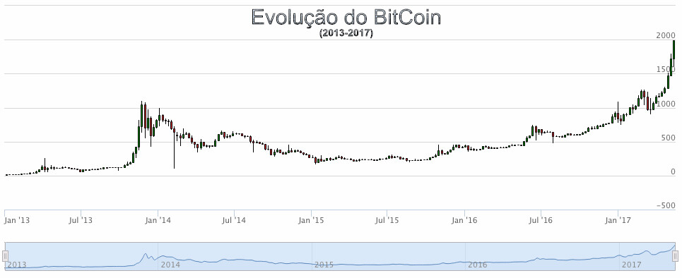 evolução Bitcoin