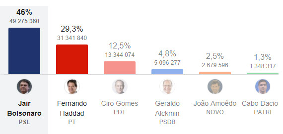 eleições brasil